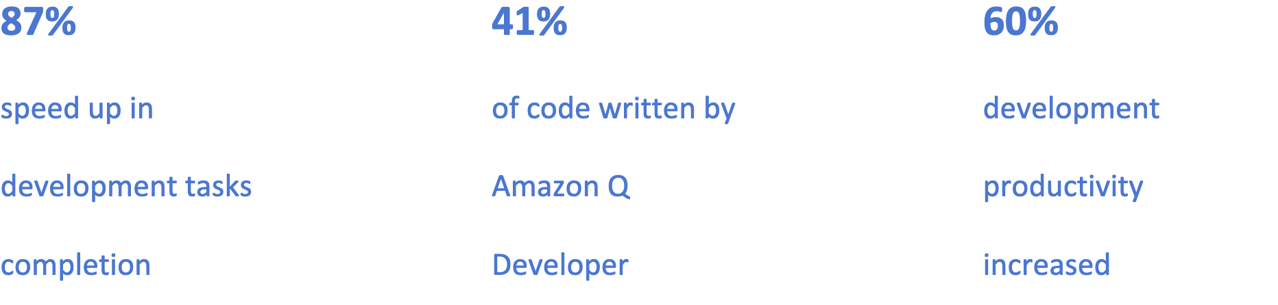 Image showing 87& speed up in development tasks completion, 41% of code written by Amazon Q Developer, and 60% development productivity increasedn